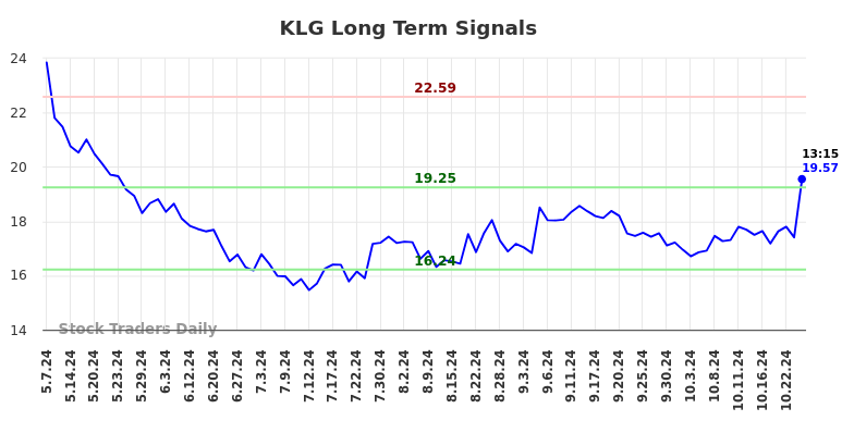 KLG Long Term Analysis for November 7 2024