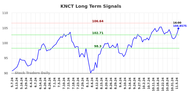 KNCT Long Term Analysis for November 7 2024