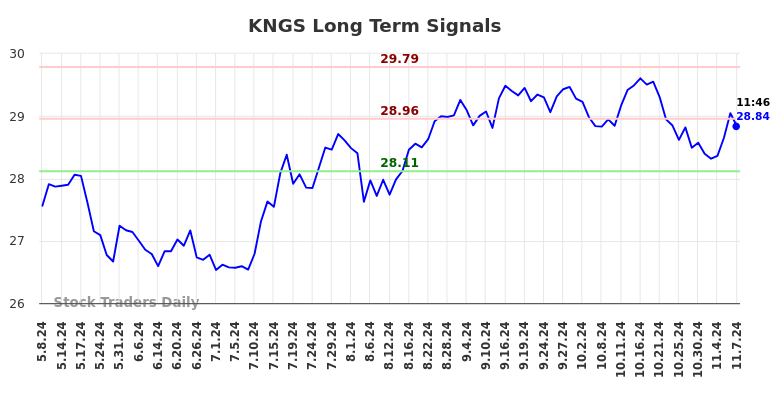 KNGS Long Term Analysis for November 7 2024