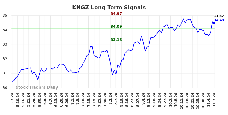 KNGZ Long Term Analysis for November 7 2024