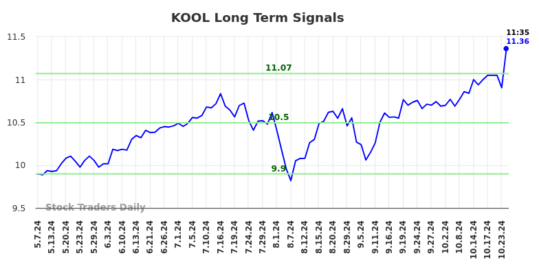 KOOL Long Term Analysis for November 7 2024