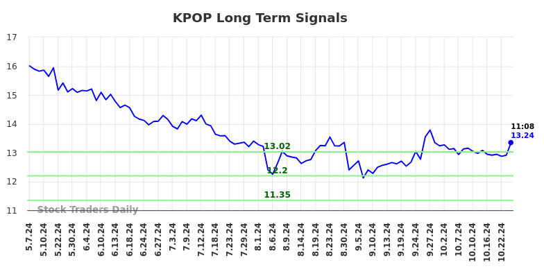 KPOP Long Term Analysis for November 7 2024