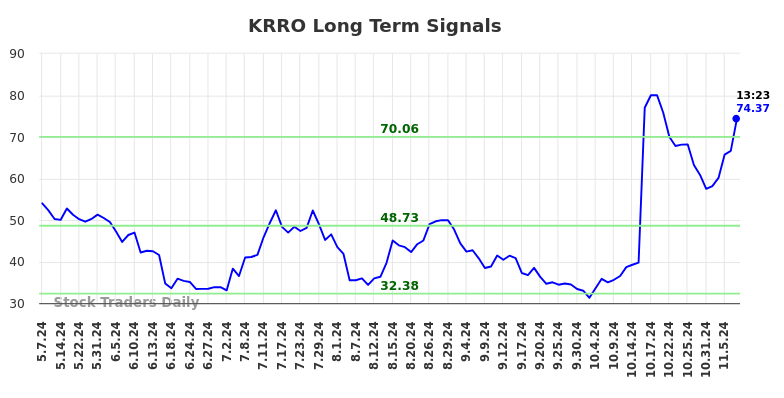 KRRO Long Term Analysis for November 7 2024