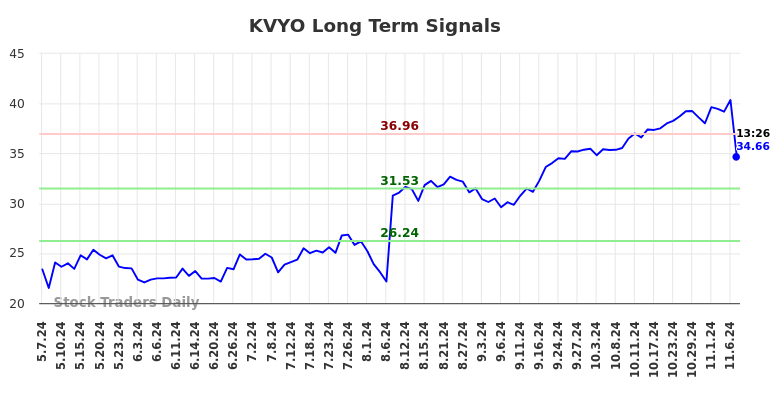 KVYO Long Term Analysis for November 7 2024