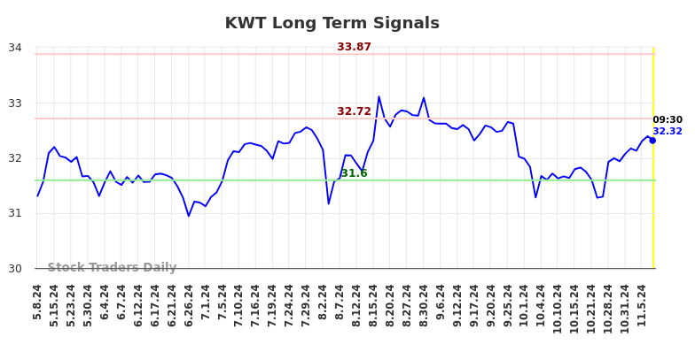 KWT Long Term Analysis for November 7 2024