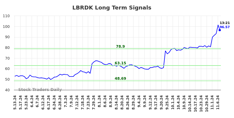 LBRDK Long Term Analysis for November 7 2024