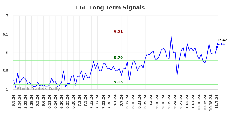 LGL Long Term Analysis for November 7 2024