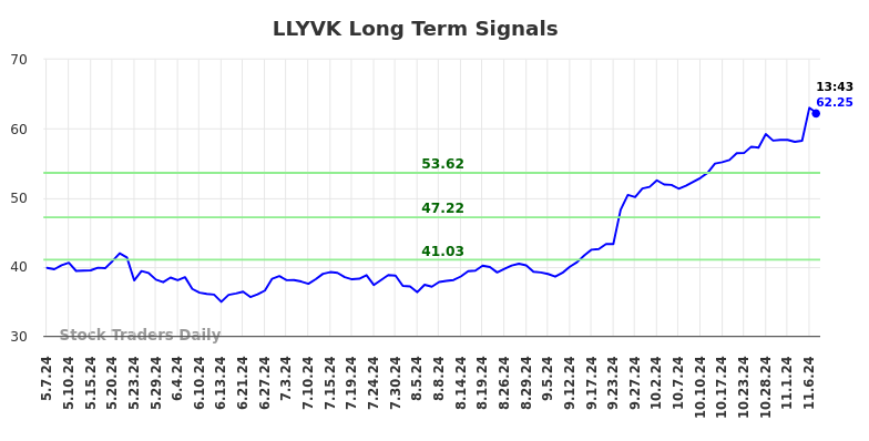 LLYVK Long Term Analysis for November 7 2024 LLYVK Long Term Analysis for November 7 2024