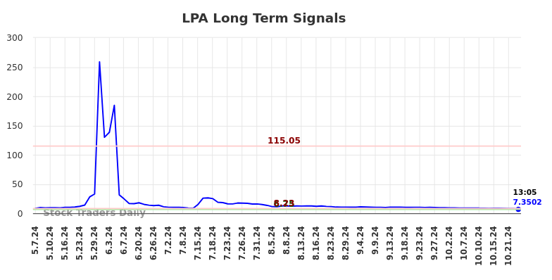 LPA Long Term Analysis for November 7 2024