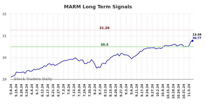 MARM Long Term Analysis for November 7 2024