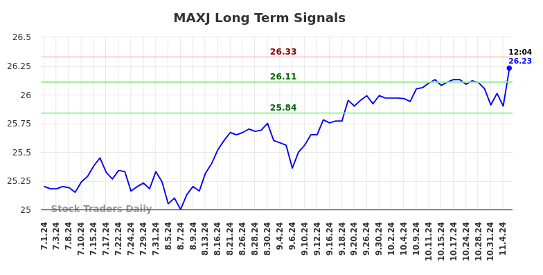 MAXJ Long Term Analysis for November 7 2024