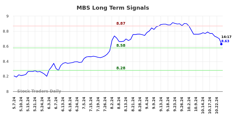 MBS Long Term Analysis for November 7 2024