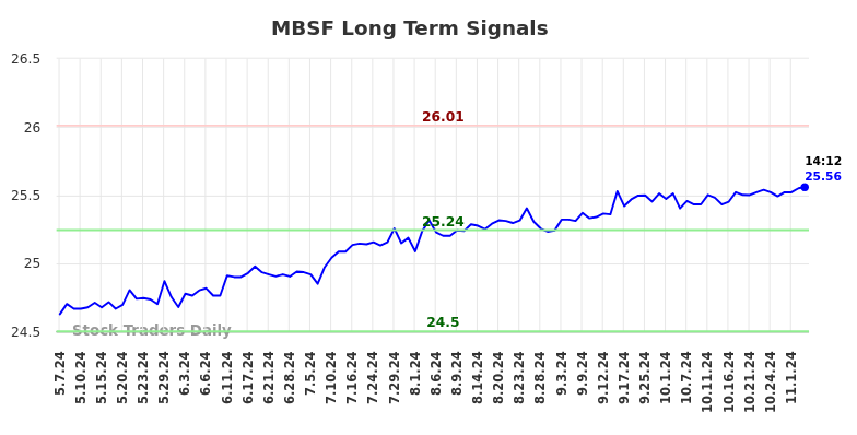 MBSF Long Term Analysis for November 7 2024