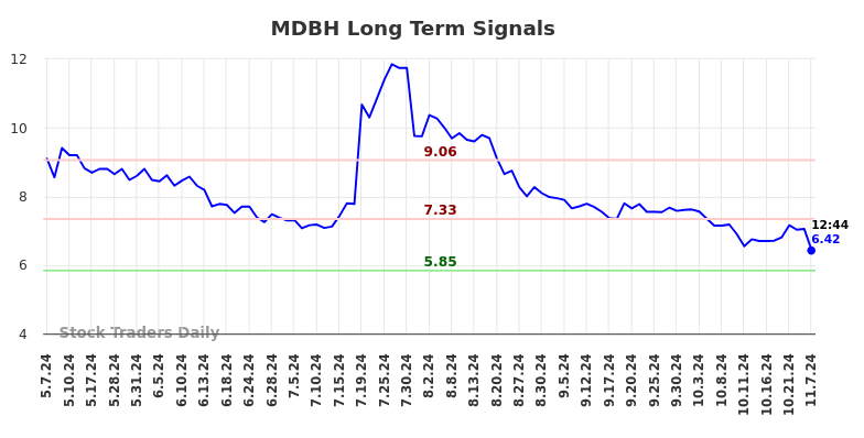 MDBH Long Term Analysis for November 7 2024