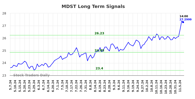 MDST Long Term Analysis for November 7 2024