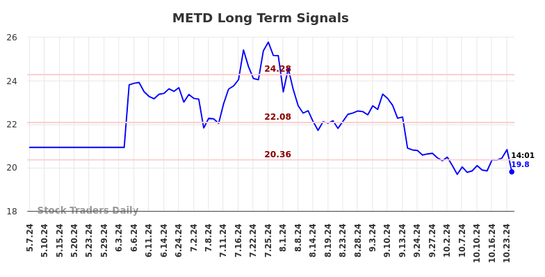 METD Long Term Analysis for November 7 2024