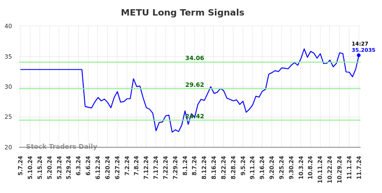 METU Long Term Analysis for November 7 2024