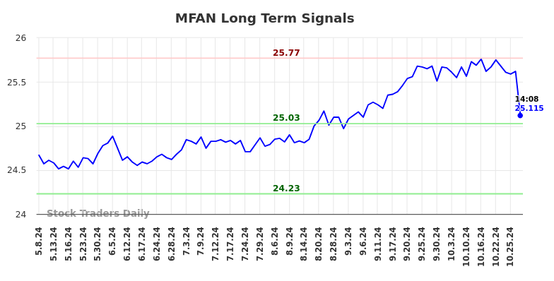 MFAN Long Term Analysis for November 7 2024