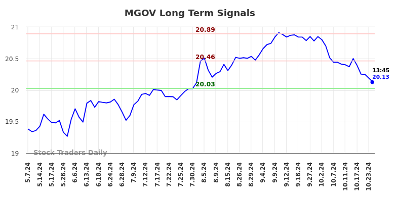 MGOV Long Term Analysis for November 7 2024