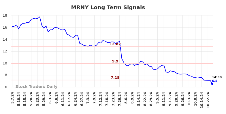 MRNY Long Term Analysis for November 7 2024