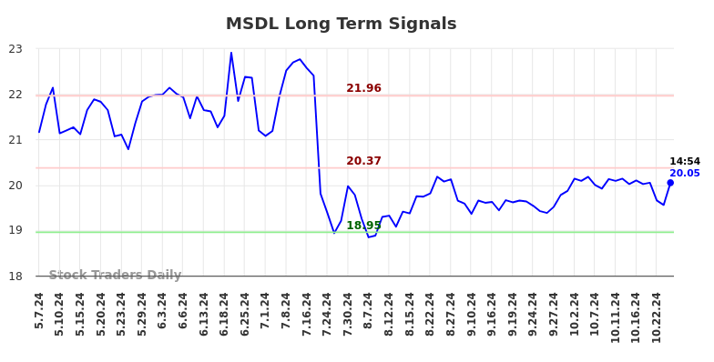 MSDL Long Term Analysis for November 7 2024