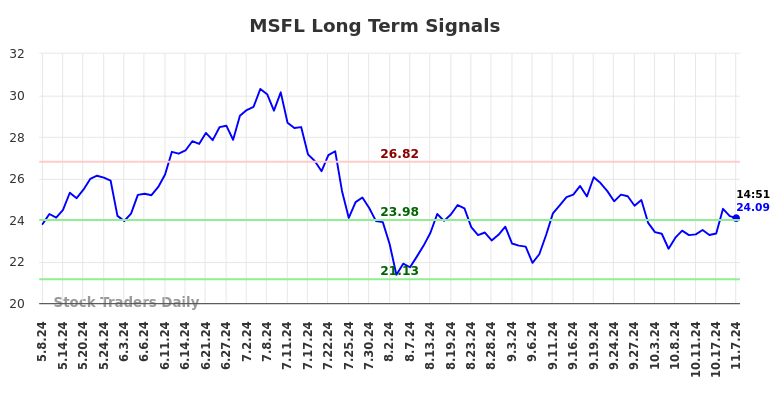 MSFL Long Term Analysis for November 7 2024