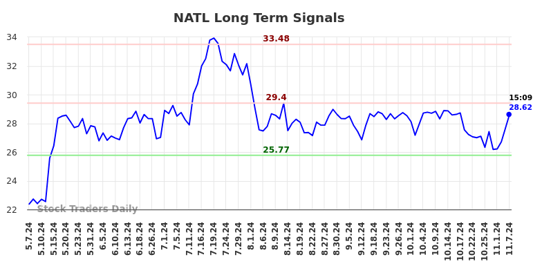 NATL Long Term Analysis for November 7 2024