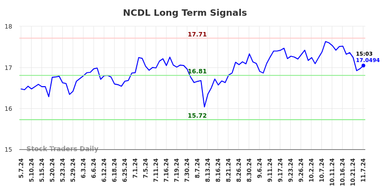 NCDL Long Term Analysis for November 7 2024