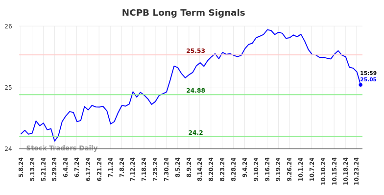 NCPB Long Term Analysis for November 7 2024