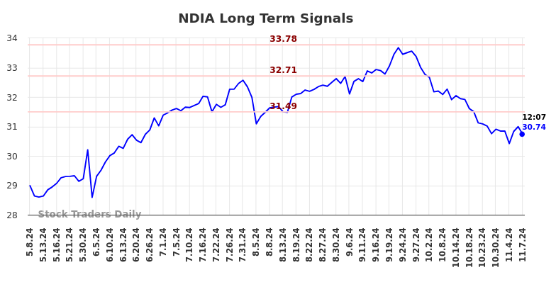 NDIA Long Term Analysis for November 7 2024