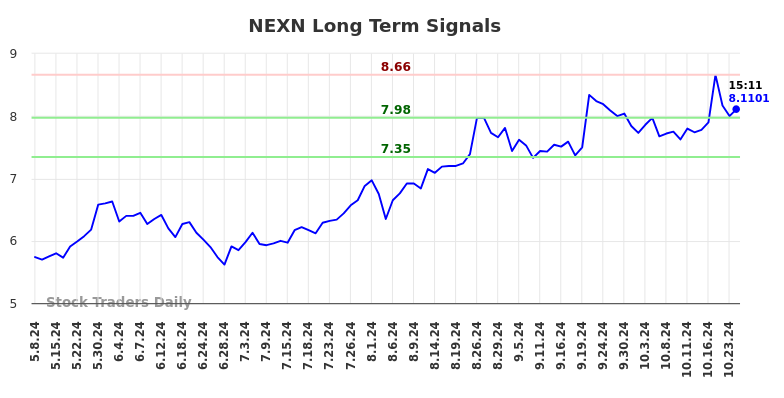 NEXN Long Term Analysis for November 7 2024