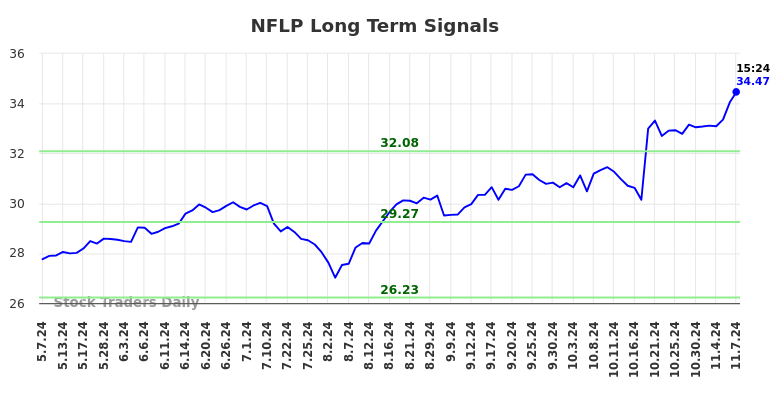 NFLP Long Term Analysis for November 7 2024