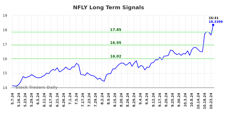 NFLY Long Term Analysis for November 7 2024