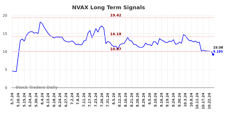 NVAX Long Term Analysis for November 7 2024