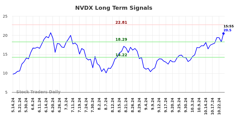 NVDX Long Term Analysis for November 7 2024