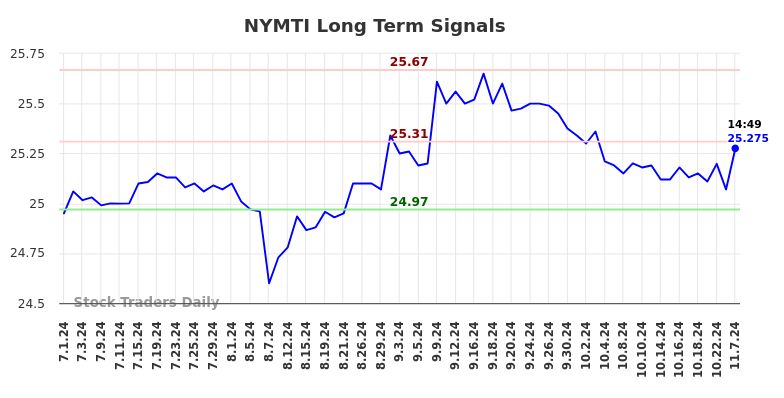 NYMTI Long Term Analysis for November 7 2024