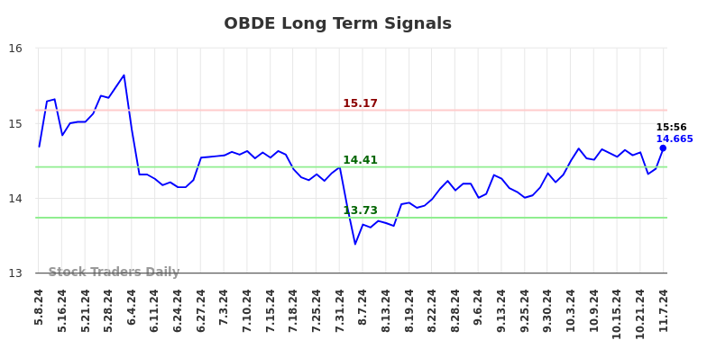 OBDE Long Term Analysis for November 7 2024 OBDE Long Term Analysis for November 7 2024