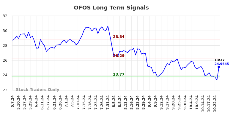 OFOS Long Term Analysis for November 7 2024