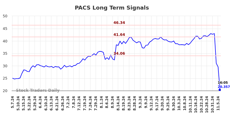 PACS Long Term Analysis for November 7 2024