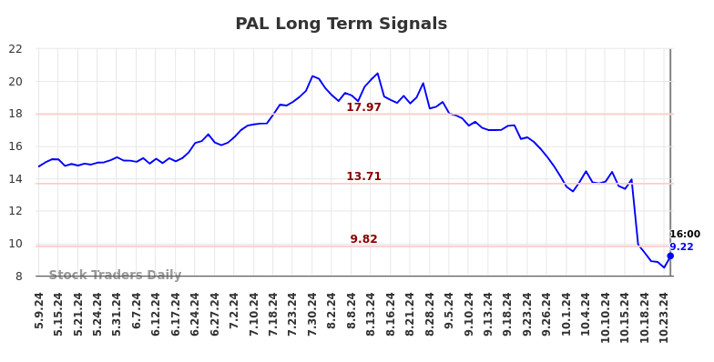 PAL Long Term Analysis for November 7 2024