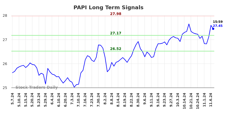 PAPI Long Term Analysis for November 7 2024