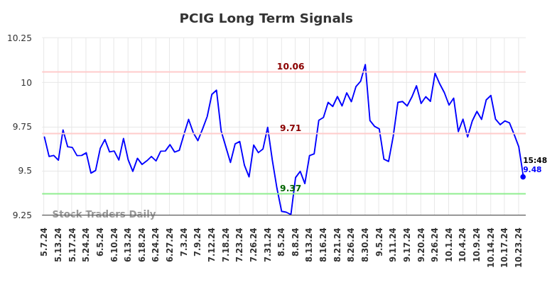 PCIG Long Term Analysis for November 7 2024