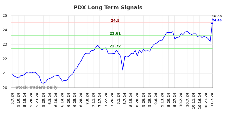 PDX Long Term Analysis for November 7 2024