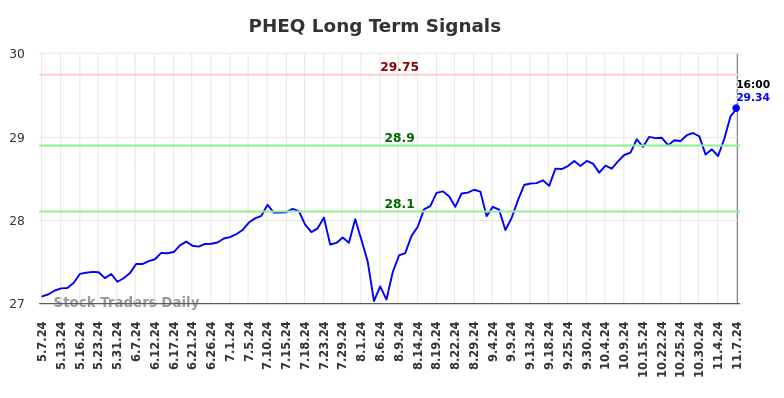 PHEQ Long Term Analysis for November 7 2024