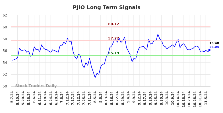 PJIO Long Term Analysis for November 7 2024