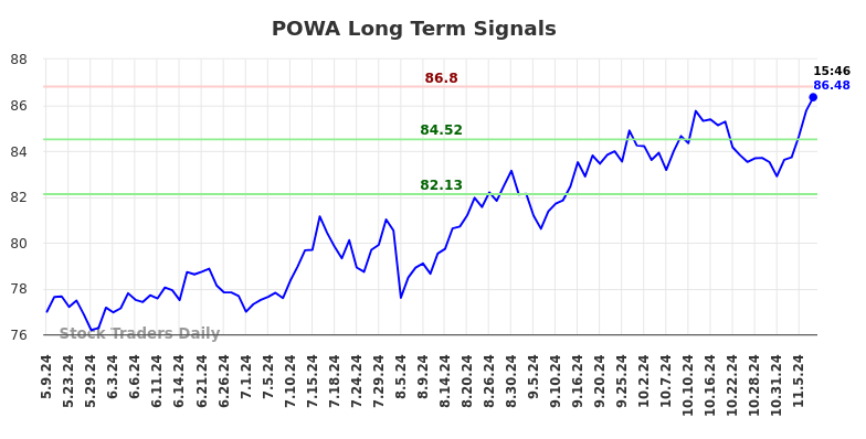 POWA Long Term Analysis for November 7 2024