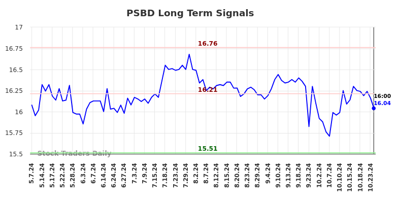 PSBD Long Term Analysis for November 7 2024