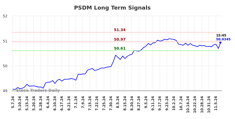 PSDM Long Term Analysis for November 7 2024