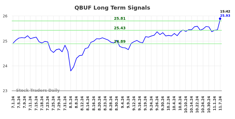 QBUF Long Term Analysis for November 7 2024