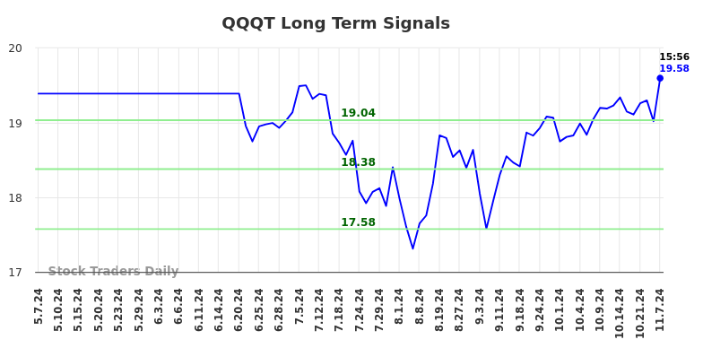 QQQT Long Term Analysis for November 7 2024